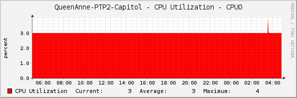 QueenAnne-PTP2-Capitol - CPU Utilization - CPU0