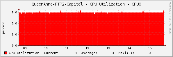 QueenAnne-PTP2-Capitol - CPU Utilization - CPU0