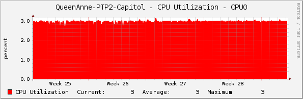 QueenAnne-PTP2-Capitol - CPU Utilization - CPU0