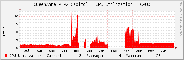 QueenAnne-PTP2-Capitol - CPU Utilization - CPU0