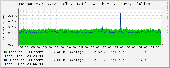 QueenAnne-PTP2-Capitol - Traffic - ether1 - |query_ifAlias|