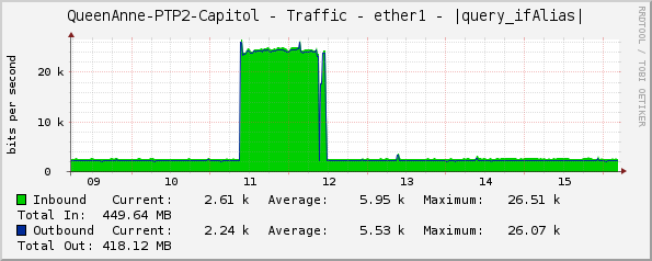 QueenAnne-PTP2-Capitol - Traffic - ether1 - |query_ifAlias|