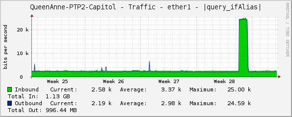 QueenAnne-PTP2-Capitol - Traffic - ether1 - |query_ifAlias|