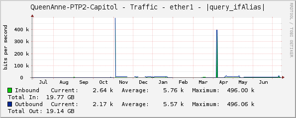 QueenAnne-PTP2-Capitol - Traffic - ether1 - |query_ifAlias|