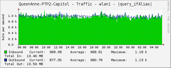 QueenAnne-PTP2-Capitol - Traffic - wlan1 - |query_ifAlias|