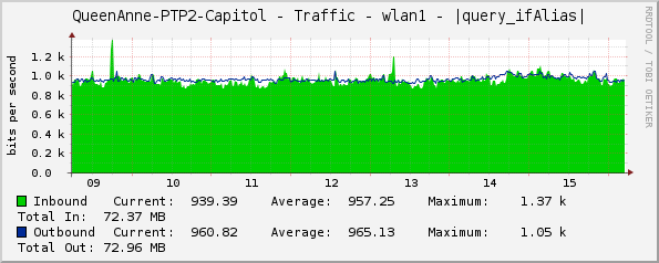 QueenAnne-PTP2-Capitol - Traffic - wlan1 - |query_ifAlias|