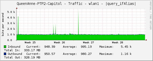 QueenAnne-PTP2-Capitol - Traffic - wlan1 - |query_ifAlias|