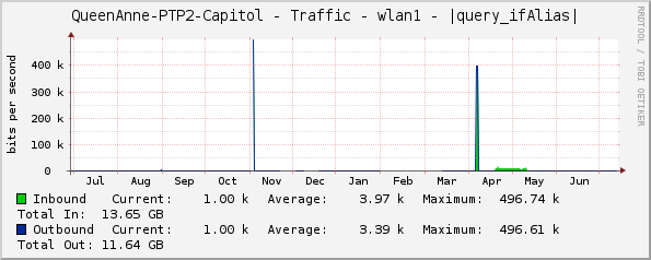 QueenAnne-PTP2-Capitol - Traffic - wlan1 - |query_ifAlias|