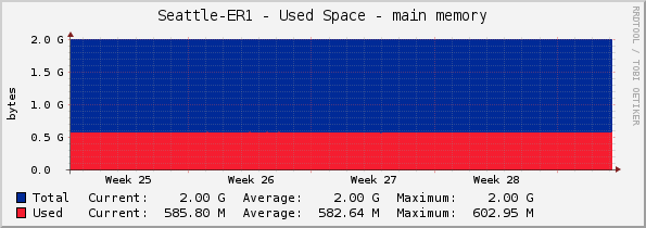 Seattle-ER1 - Used Space - main memory