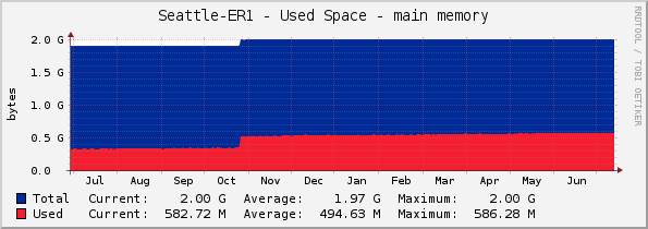 Seattle-ER1 - Used Space - main memory