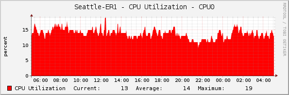 Seattle-ER1 - CPU Utilization - CPU0