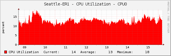 Seattle-ER1 - CPU Utilization - CPU0