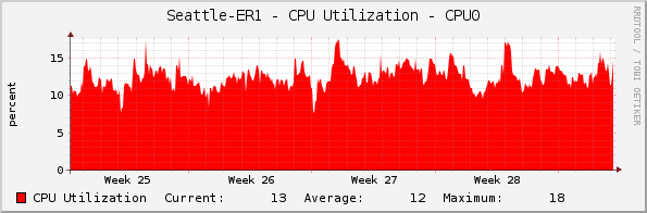 Seattle-ER1 - CPU Utilization - CPU0