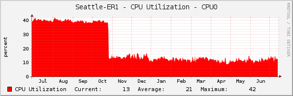 Seattle-ER1 - CPU Utilization - CPU0