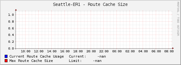 Seattle-ER1 - Route Cache Size