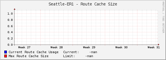 Seattle-ER1 - Route Cache Size