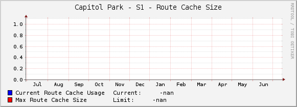 Capitol Park - S1 - Route Cache Size