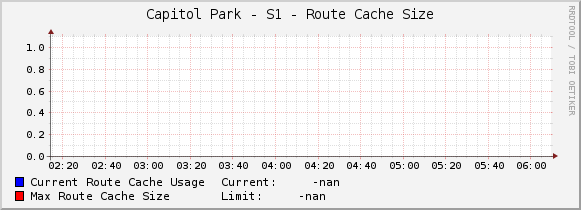 Capitol Park - S1 - Route Cache Size