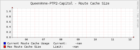 QueenAnne-PTP2-Capitol - Route Cache Size