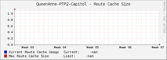 QueenAnne-PTP2-Capitol - Route Cache Size