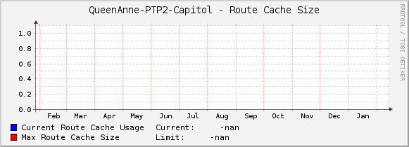 QueenAnne-PTP2-Capitol - Route Cache Size