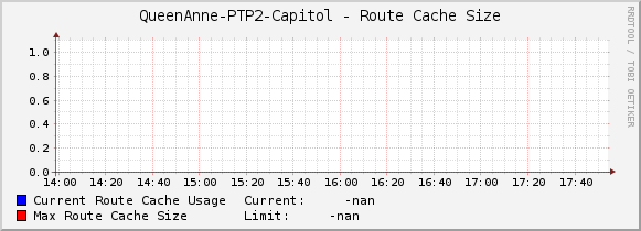 QueenAnne-PTP2-Capitol - Route Cache Size