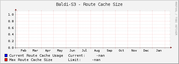 Baldi-S3 - Route Cache Size