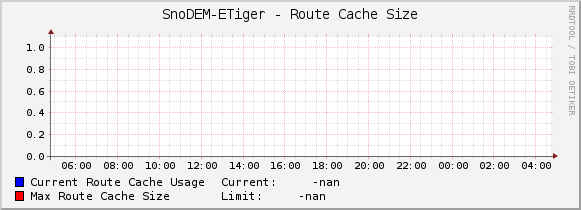 SnoDEM-ETiger - Route Cache Size