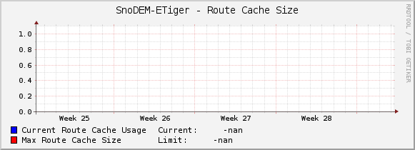 SnoDEM-ETiger - Route Cache Size