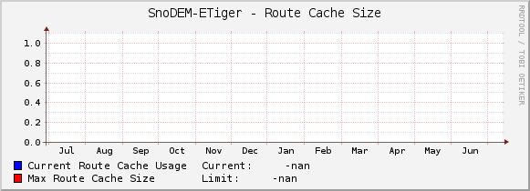 SnoDEM-ETiger - Route Cache Size