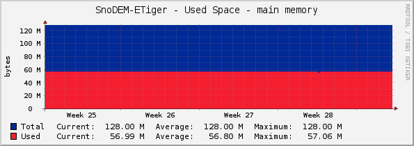 SnoDEM-ETiger - Used Space - main memory