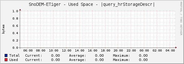 SnoDEM-ETiger - Used Space - |query_hrStorageDescr|