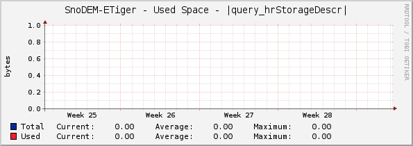 SnoDEM-ETiger - Used Space - |query_hrStorageDescr|