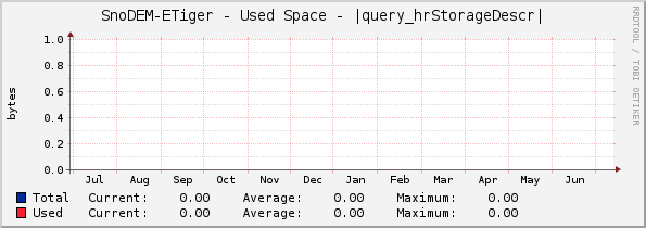 SnoDEM-ETiger - Used Space - |query_hrStorageDescr|