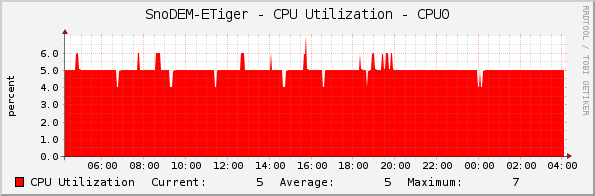 SnoDEM-ETiger - CPU Utilization - CPU0