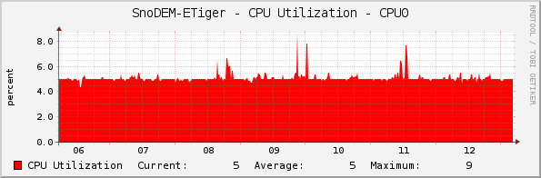 SnoDEM-ETiger - CPU Utilization - CPU0