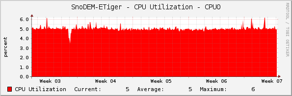 SnoDEM-ETiger - CPU Utilization - CPU0