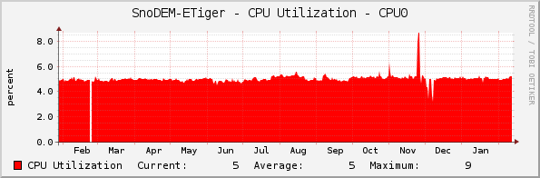 SnoDEM-ETiger - CPU Utilization - CPU0