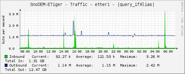 SnoDEM-ETiger - Traffic - ether1 - |query_ifAlias|