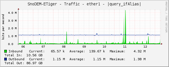 SnoDEM-ETiger - Traffic - ether1 - |query_ifAlias|