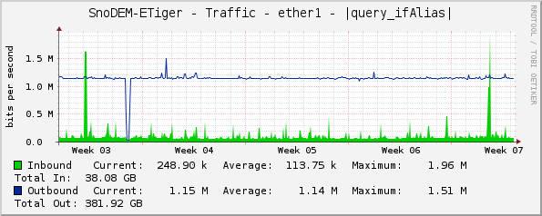 SnoDEM-ETiger - Traffic - ether1 - |query_ifAlias|