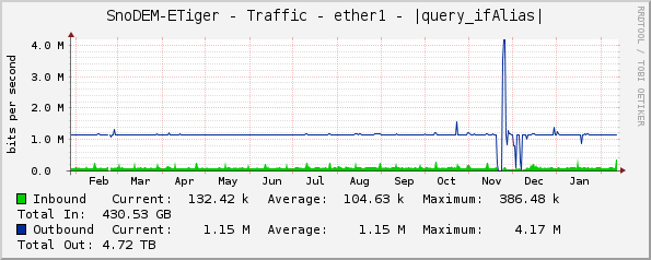 SnoDEM-ETiger - Traffic - ether1 - |query_ifAlias|