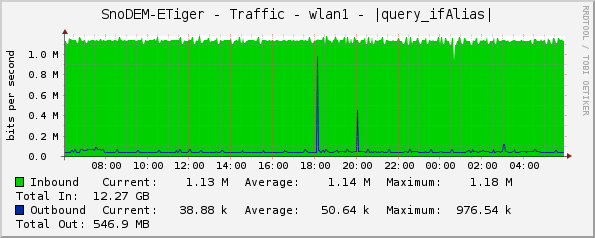 SnoDEM-ETiger - Traffic - wlan1 - |query_ifAlias|