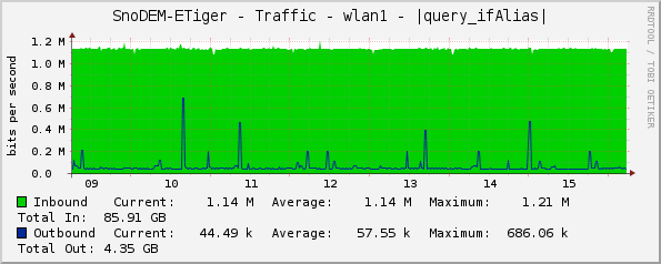 SnoDEM-ETiger - Traffic - wlan1 - |query_ifAlias|