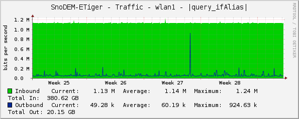 SnoDEM-ETiger - Traffic - wlan1 - |query_ifAlias|