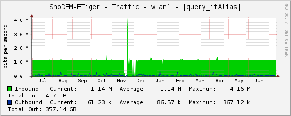 SnoDEM-ETiger - Traffic - wlan1 - |query_ifAlias|