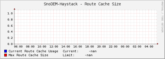 SnoDEM-Haystack - Route Cache Size