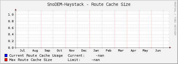 SnoDEM-Haystack - Route Cache Size