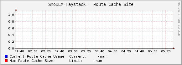 SnoDEM-Haystack - Route Cache Size