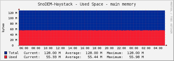 SnoDEM-Haystack - Used Space - main memory